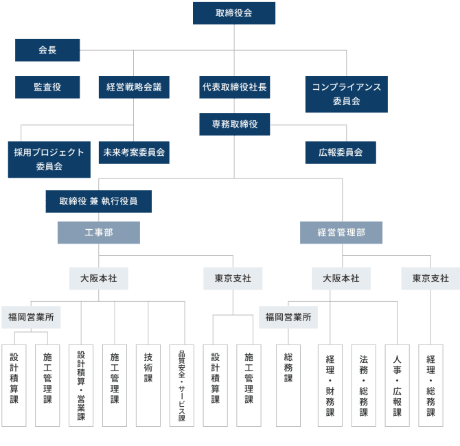株式会社カイ・オー・エール組織図