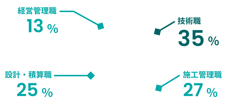 設備施工管理35%、工事29%、設備積算19%、経営管理16%