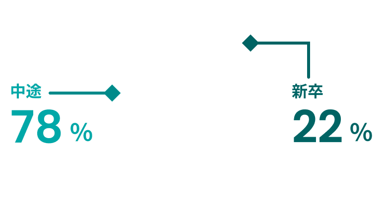 新卒19%、中途81%